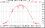 Solar PV/Inverter Performance Daily Energy Production Per Minute