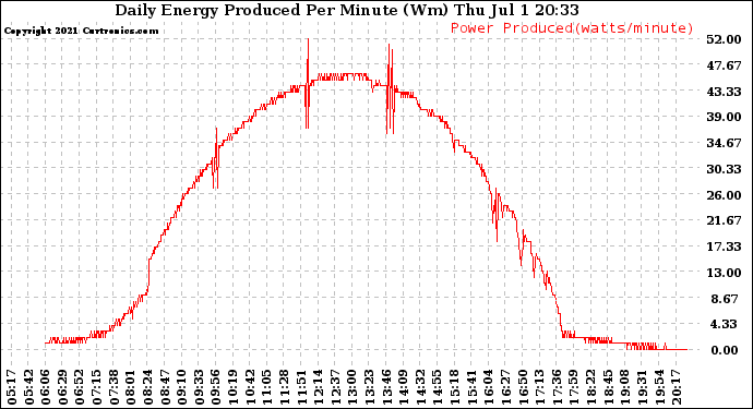 Solar PV/Inverter Performance Daily Energy Production Per Minute