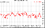 Solar PV/Inverter Performance Grid Voltage