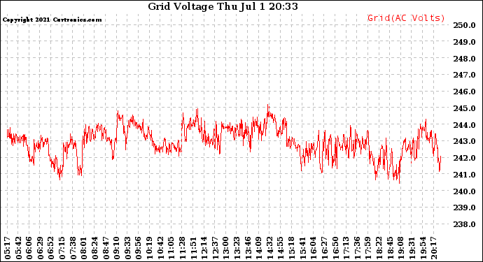 Solar PV/Inverter Performance Grid Voltage