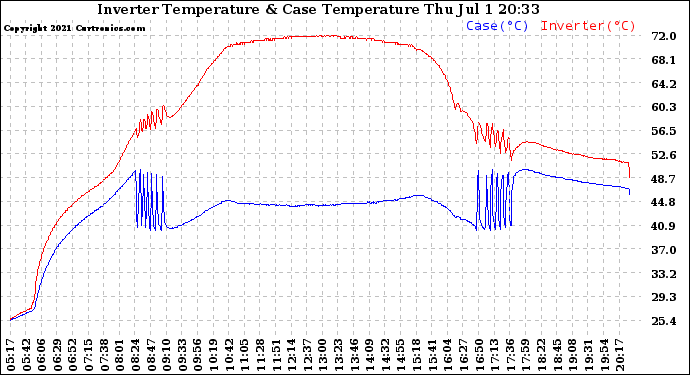 Solar PV/Inverter Performance Inverter Operating Temperature