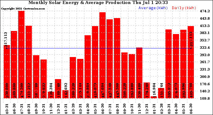 Solar PV/Inverter Performance Monthly Solar Energy Production