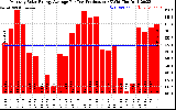 Solar PV/Inverter Performance Monthly Solar Energy Production Average Per Day (KWh)