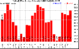 Milwaukee Solar Powered Home MonthlyProductionValue