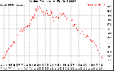 Solar PV/Inverter Performance Outdoor Temperature