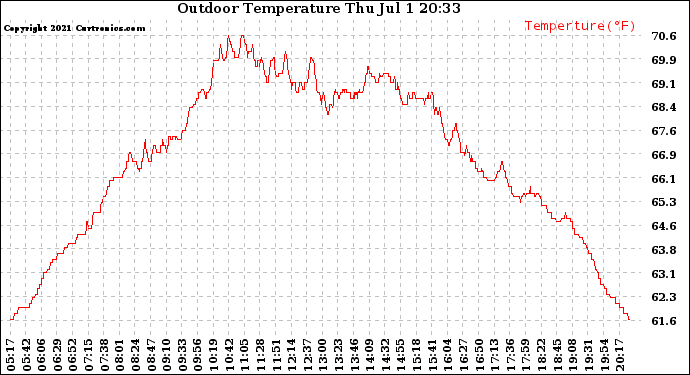 Solar PV/Inverter Performance Outdoor Temperature