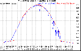 Solar PV/Inverter Performance Photovoltaic Panel Current Output