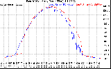 Solar PV/Inverter Performance Photovoltaic Panel Power Output