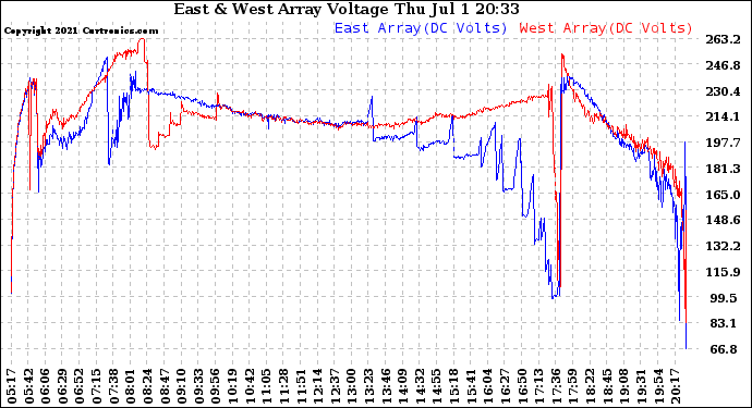 Solar PV/Inverter Performance Photovoltaic Panel Voltage Output