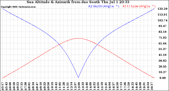 Solar PV/Inverter Performance Sun Altitude Angle & Azimuth Angle