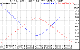 Solar PV/Inverter Performance Sun Altitude Angle & Sun Incidence Angle on PV Panels