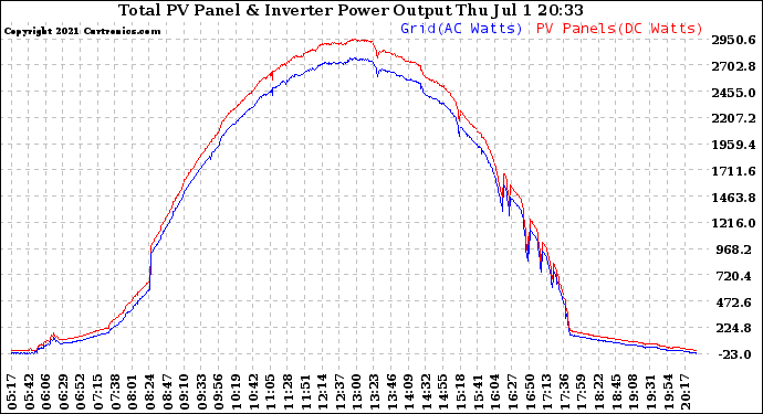 Solar PV/Inverter Performance PV Panel Power Output & Inverter Power Output