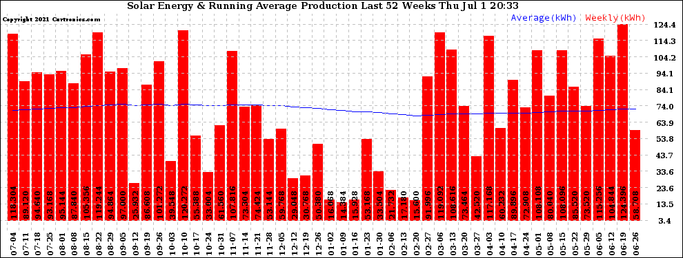 Solar PV/Inverter Performance Weekly Solar Energy Production Running Average Last 52 Weeks