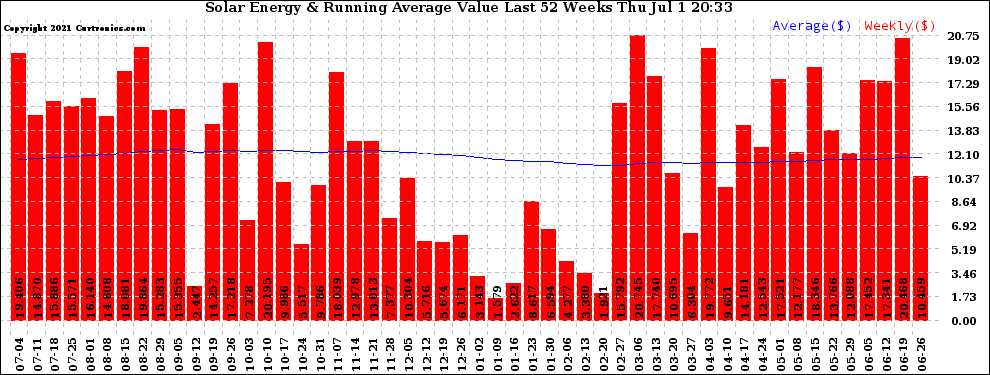 Solar PV/Inverter Performance Weekly Solar Energy Production Value Running Average Last 52 Weeks