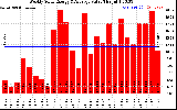 Milwaukee Solar Powered Home WeeklyProductionValue