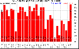 Solar PV/Inverter Performance Daily Solar Energy Production