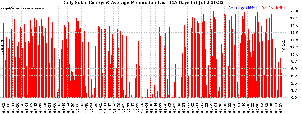 Solar PV/Inverter Performance Daily Solar Energy Production Last 365 Days