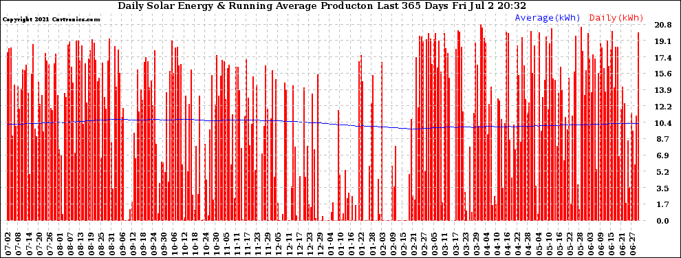 Solar PV/Inverter Performance Daily Solar Energy Production Running Average Last 365 Days