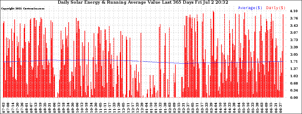 Solar PV/Inverter Performance Daily Solar Energy Production Value Running Average Last 365 Days