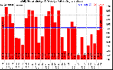 Solar PV/Inverter Performance Daily Solar Energy Production Value