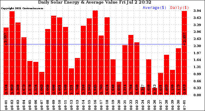 Solar PV/Inverter Performance Daily Solar Energy Production Value