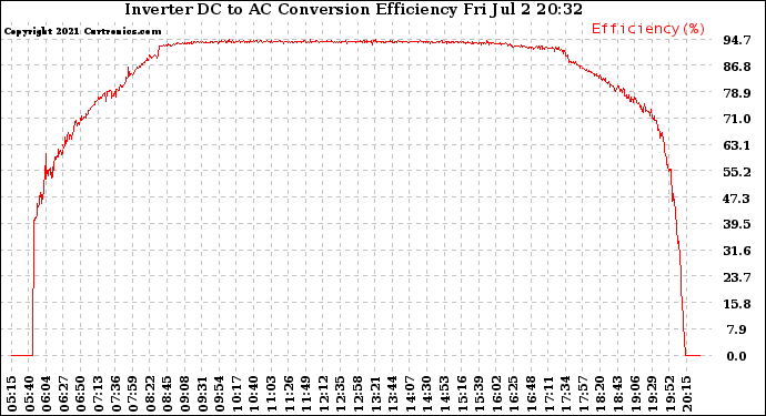 Solar PV/Inverter Performance Inverter DC to AC Conversion Efficiency