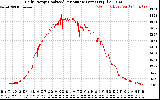 Solar PV/Inverter Performance Daily Energy Production Per Minute