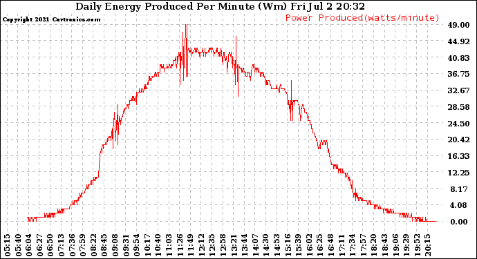 Solar PV/Inverter Performance Daily Energy Production Per Minute