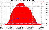 Solar PV/Inverter Performance Grid Power & Solar Radiation