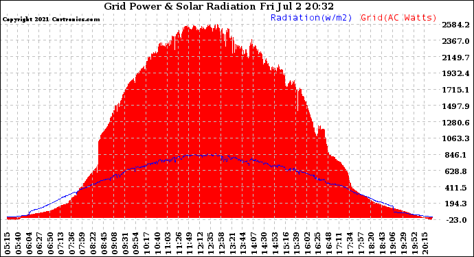 Solar PV/Inverter Performance Grid Power & Solar Radiation