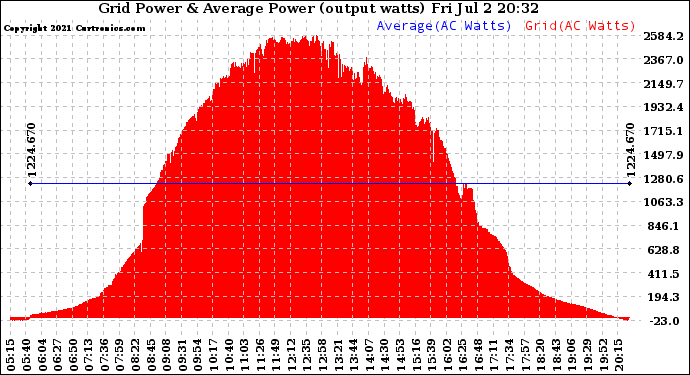 Solar PV/Inverter Performance Inverter Power Output