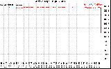 Solar PV/Inverter Performance Grid Voltage