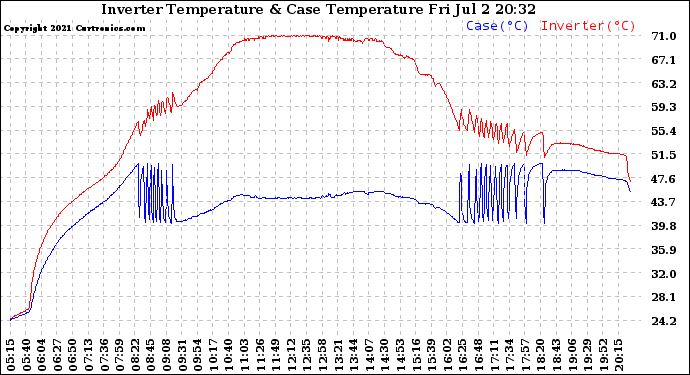 Solar PV/Inverter Performance Inverter Operating Temperature