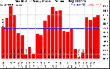 Solar PV/Inverter Performance Monthly Solar Energy Production