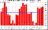 Solar PV/Inverter Performance Monthly Solar Energy Production Average Per Day (KWh)