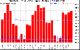 Solar PV/Inverter Performance Monthly Solar Energy Production Running Average