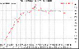 Solar PV/Inverter Performance Outdoor Temperature