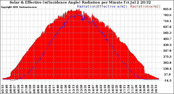 Solar PV/Inverter Performance Solar Radiation & Effective Solar Radiation per Minute