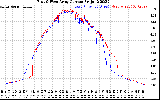 Solar PV/Inverter Performance Photovoltaic Panel Current Output