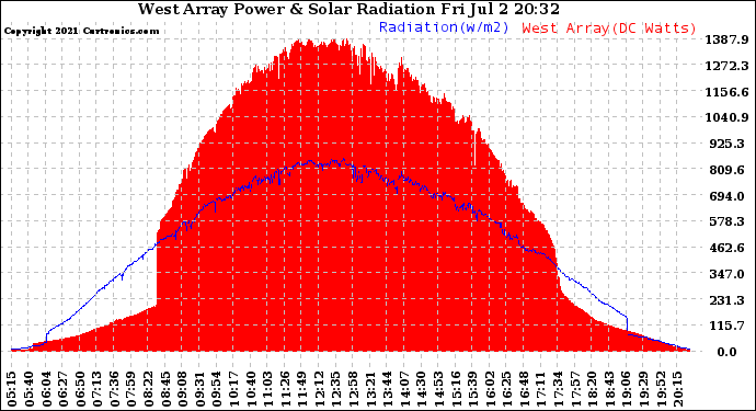 Solar PV/Inverter Performance West Array Power Output & Solar Radiation