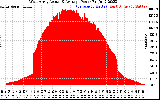 Solar PV/Inverter Performance West Array Actual & Average Power Output