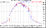 Solar PV/Inverter Performance Photovoltaic Panel Power Output