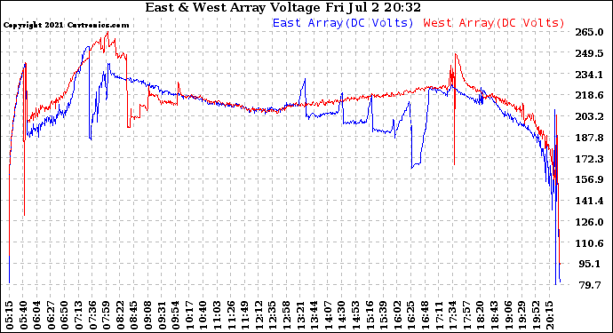 Solar PV/Inverter Performance Photovoltaic Panel Voltage Output