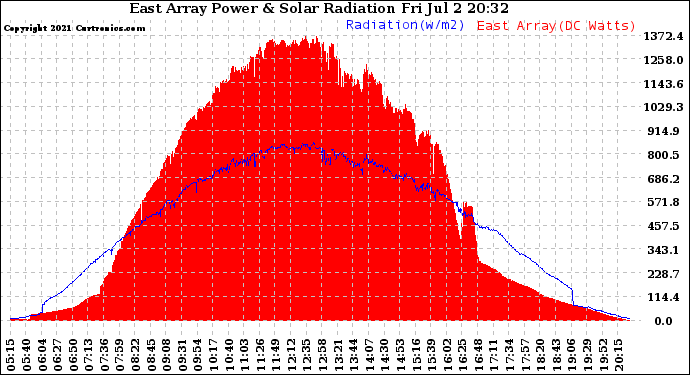 Solar PV/Inverter Performance East Array Power Output & Solar Radiation