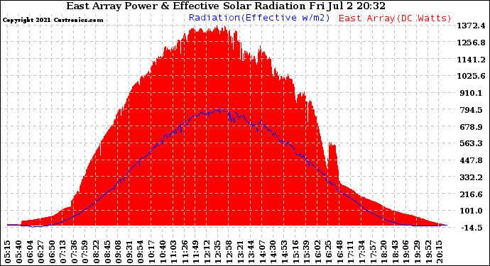 Solar PV/Inverter Performance East Array Power Output & Effective Solar Radiation