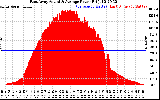 Solar PV/Inverter Performance East Array Actual & Average Power Output