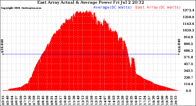 Solar PV/Inverter Performance East Array Actual & Average Power Output