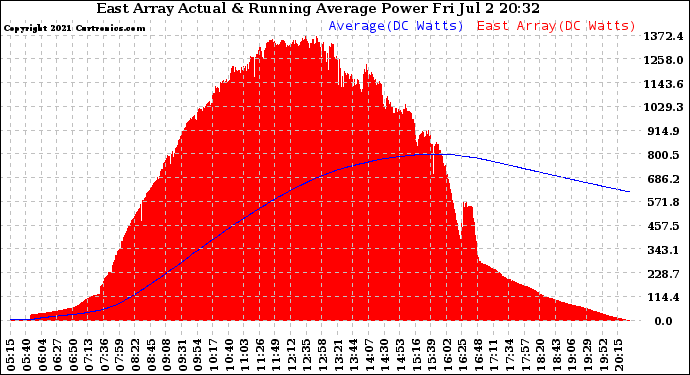 Solar PV/Inverter Performance East Array Actual & Running Average Power Output