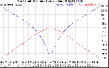 Solar PV/Inverter Performance Sun Altitude Angle & Azimuth Angle