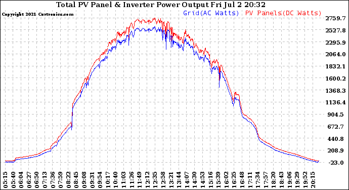 Solar PV/Inverter Performance PV Panel Power Output & Inverter Power Output